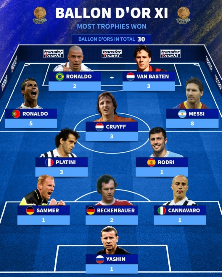 德轉(zhuǎn)列奪得金球獎次數(shù)最多陣容：梅西、C羅領(lǐng)銜，普拉蒂尼在列