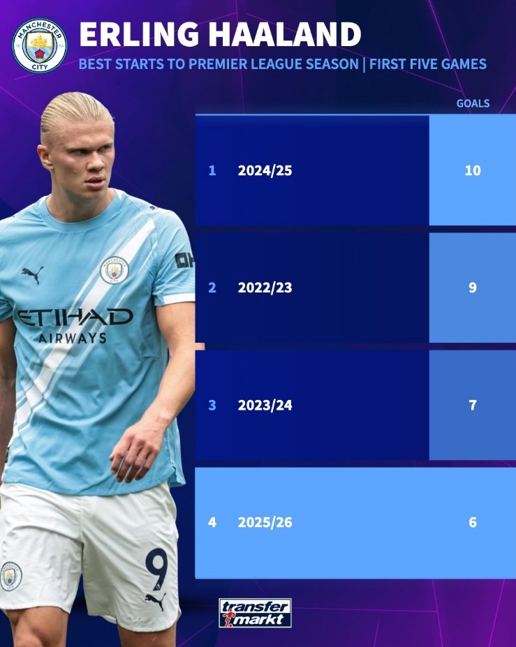 起點太高，哈蘭德新賽季英超5場6球，但已是加盟曼城前5場最少