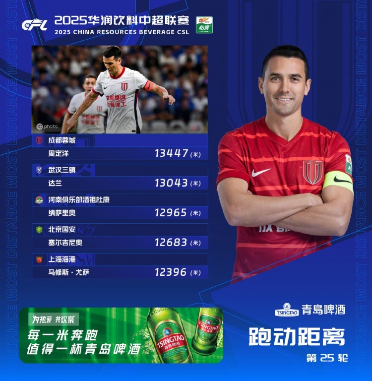 第25輪跑動榜：周定洋13447米再次登頂，達蘭超過1.3萬米緊隨其后