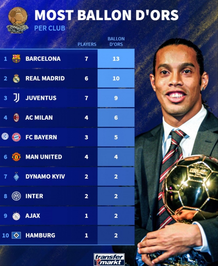 俱樂部球員奪金球次數排名：巴薩7人13次居首，皇馬6人10次第2