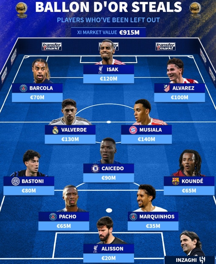 德轉(zhuǎn)列落選金球提名陣容：伊薩克、巴爾韋德、穆西亞拉領(lǐng)銜