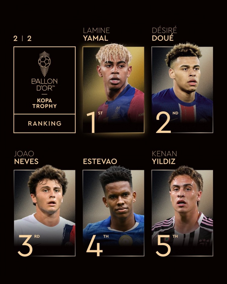 科帕獎最終排名：亞馬爾第1、杜埃第2、伊爾迪茲第5、赫伊森第6