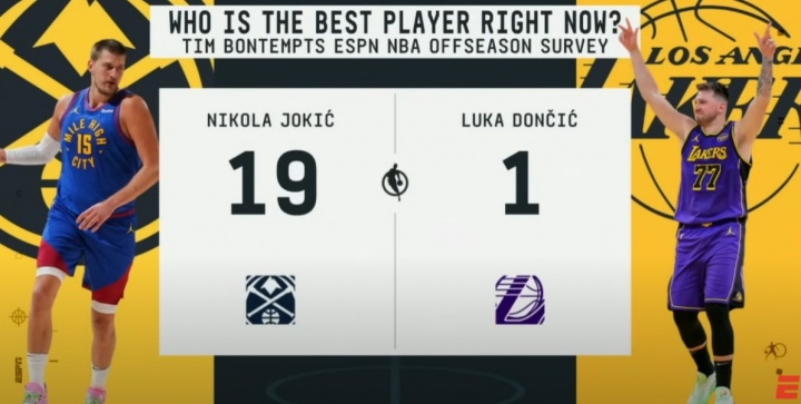 倆歐洲人！ESPN投票選NBA現(xiàn)在最好的球員：約基奇19票 東契奇1票