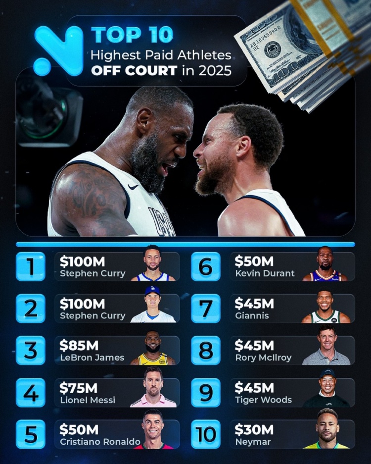 2025年場外收入運(yùn)動員排行：庫里1億美元排第1 老詹8500萬美元第3