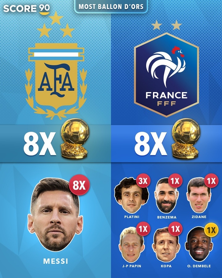 各國球員奪金球次數(shù)：阿根廷、法國8次并列第1 葡德荷7次 巴西5次