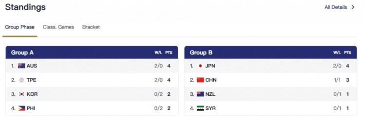 或?qū)?zhàn)A組第3！中國(guó)U16女籃不敵日本 目前1勝1負(fù)居小組第2