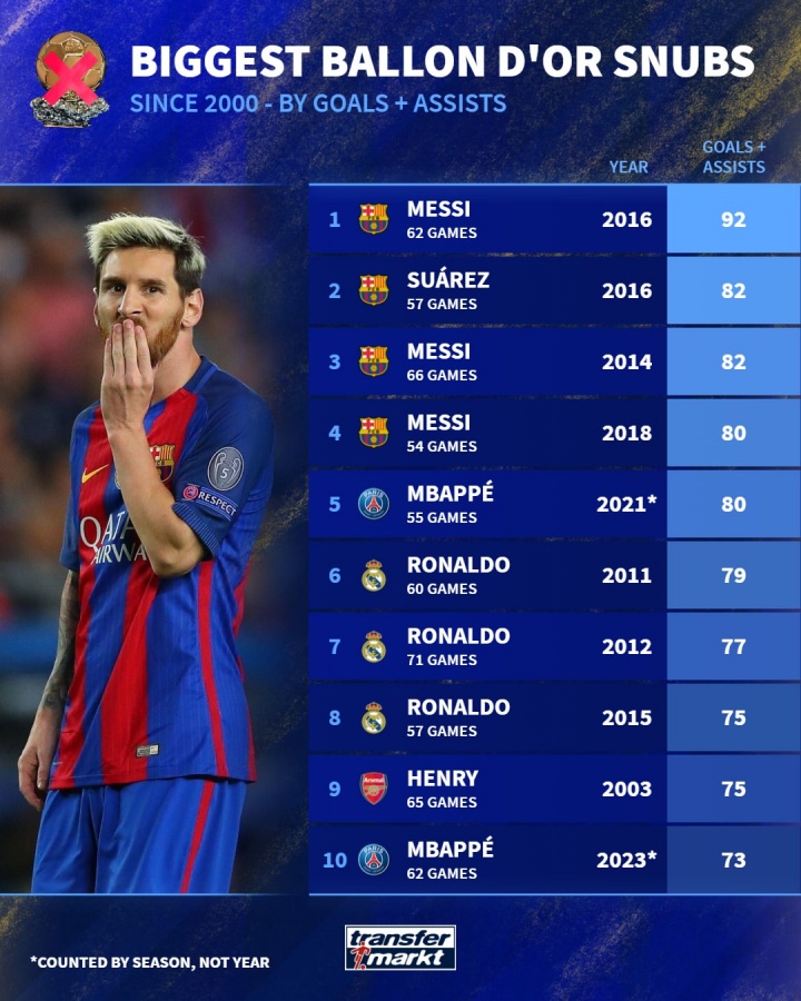 ??無緣金球年份最高進球+助攻數(shù)據(jù)榜：前4梅西占3席 C羅3度上榜
