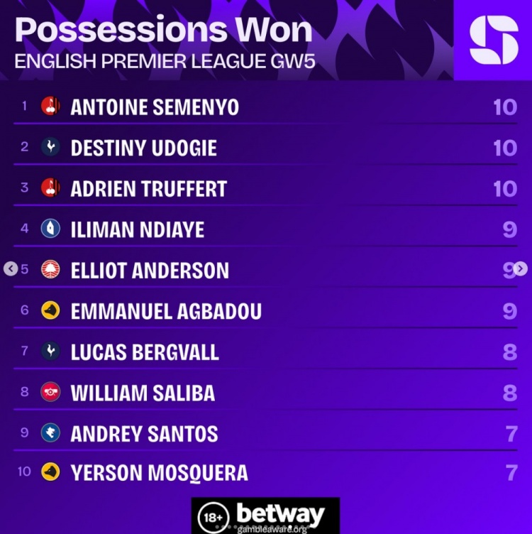 英超第5輪奪回球權(quán)榜：塞梅尼奧、烏多吉、特呂費(fèi)爾10次居首