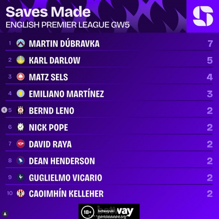 英超第5輪撲救榜：杜布拉夫卡7次最多，卡爾-達(dá)爾洛5次第二