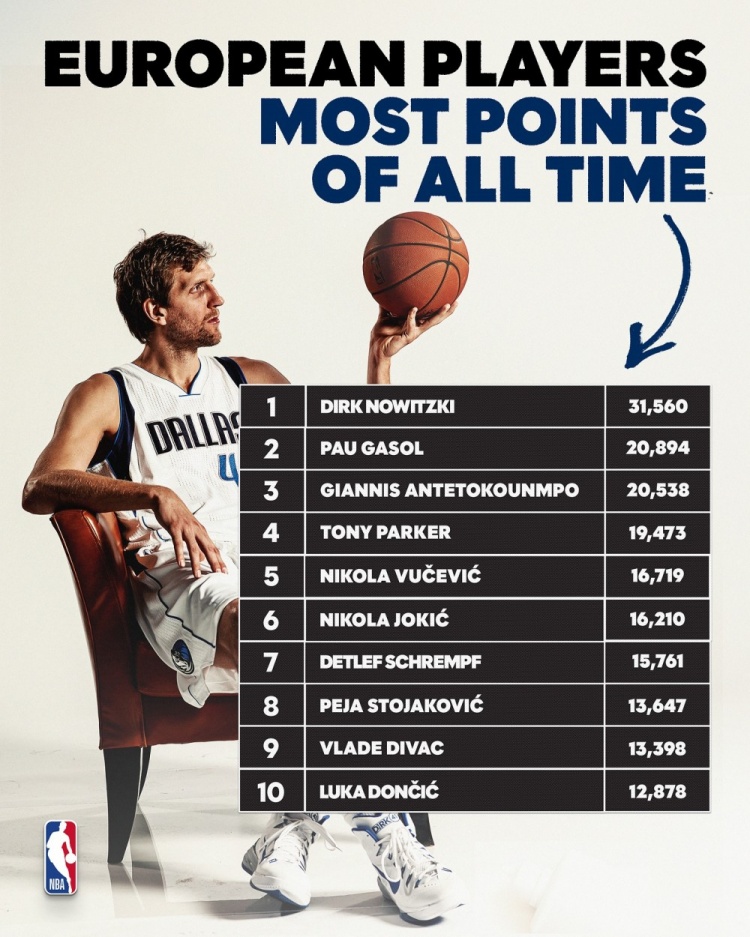 官方曬歐洲球員得分前十：司機(jī)領(lǐng)跑 字母哥將超大加 東契奇第10