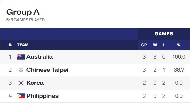 殘暴！澳大利亞U16女籃亞洲杯小組賽場均凈勝80分