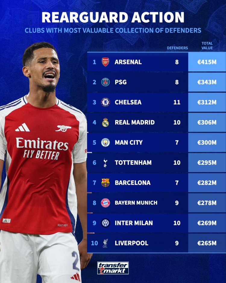各隊(duì)后衛(wèi)總身價(jià)排名：阿森納4.15億歐居首，巴黎、切爾西二三位