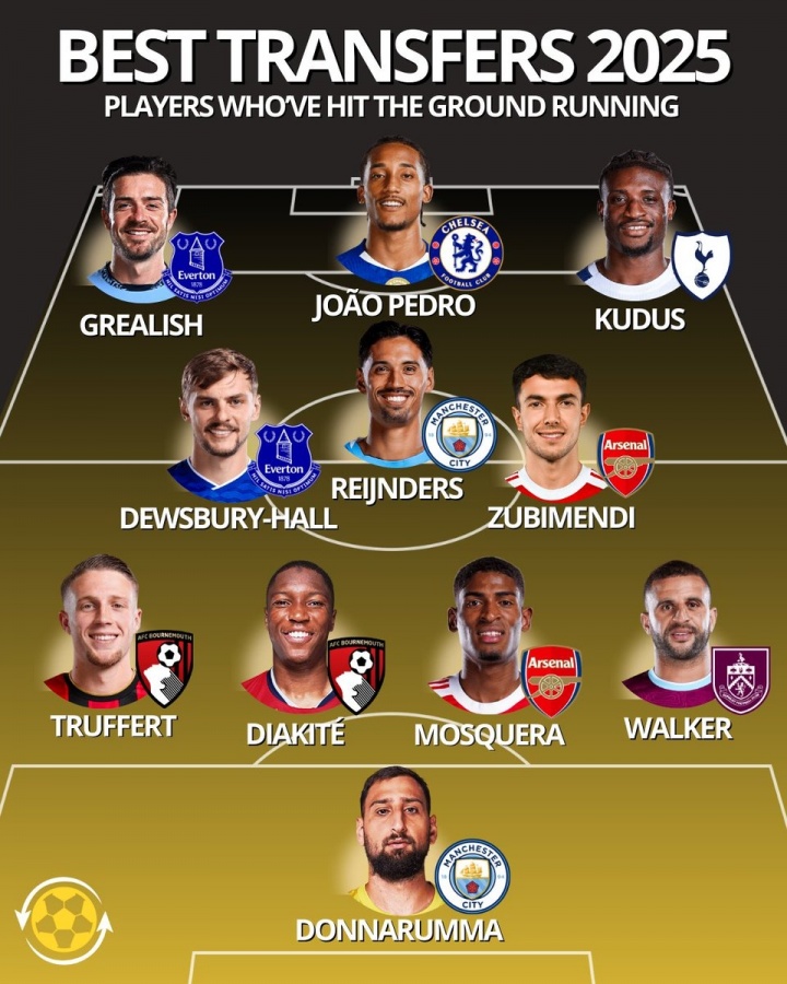 認(rèn)可嗎？英超今夏最佳轉(zhuǎn)會11人：多納魯馬、莫斯克拉、佩德羅在列