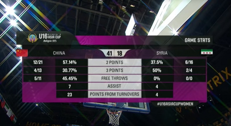 中國(guó)女籃U16半場(chǎng)41-18敘利亞 李沅珊開(kāi)局2分鐘命中三分便被換下