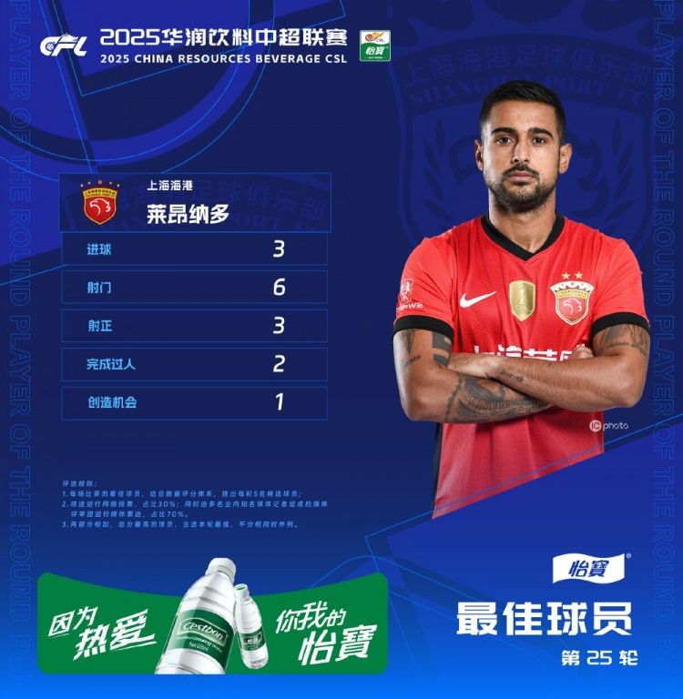 中超官方：萊昂納多獲第25輪最佳球員，帽子戲法助海港客勝國(guó)安