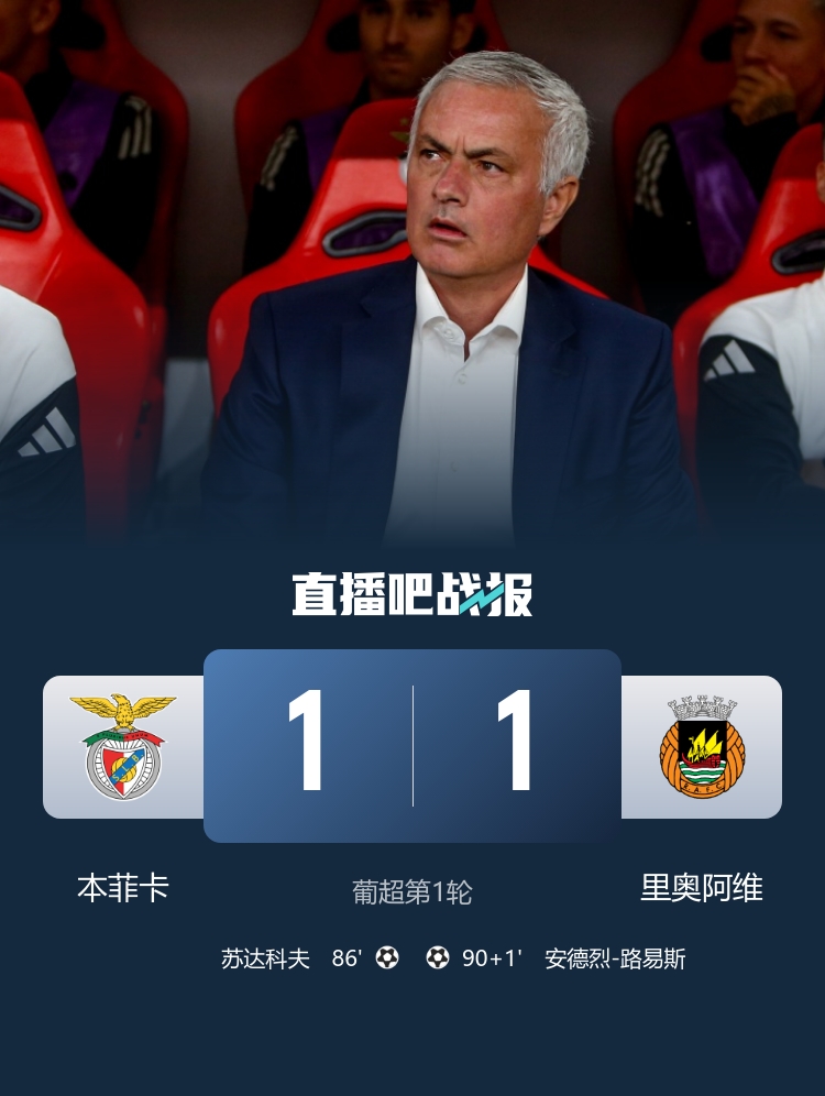 絕殺后遭絕平！本菲卡1-1里奧阿維 穆帥主場首秀無緣取勝