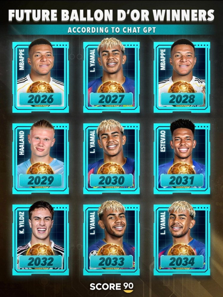 ChatGPT預(yù)測(cè)未來(lái)9年金球獎(jiǎng)獲獎(jiǎng)?wù)撸簛嗰R爾4次、姆巴佩2次