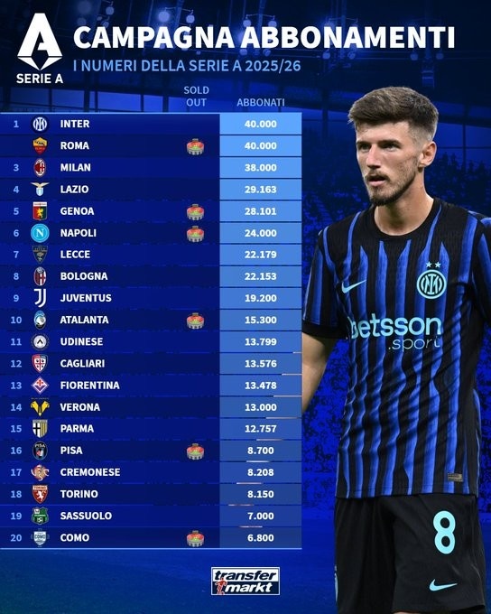 意甲季票銷(xiāo)售數(shù)量榜：國(guó)米、羅馬4萬(wàn)張并列第一 米蘭3.8萬(wàn)第三