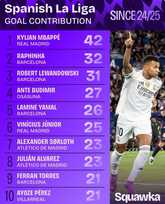 上賽季以來西甲直接參與進(jìn)球數(shù)排行：姆巴佩42球居首大幅領(lǐng)先