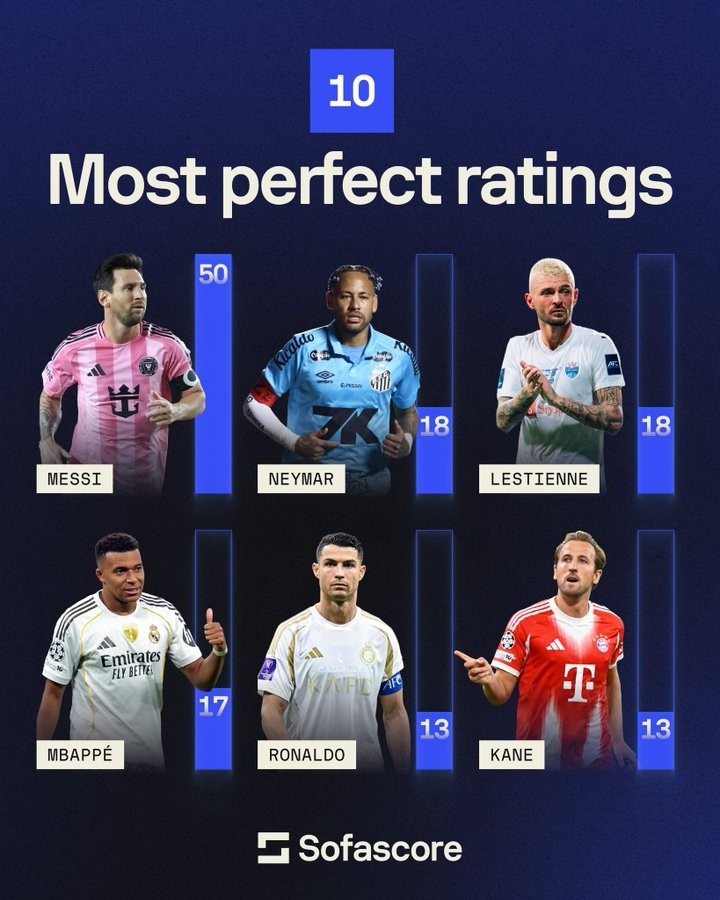 SofaScore數(shù)據(jù)庫球員10分次數(shù)排名：梅西50次遙遙領(lǐng)先，C羅13次