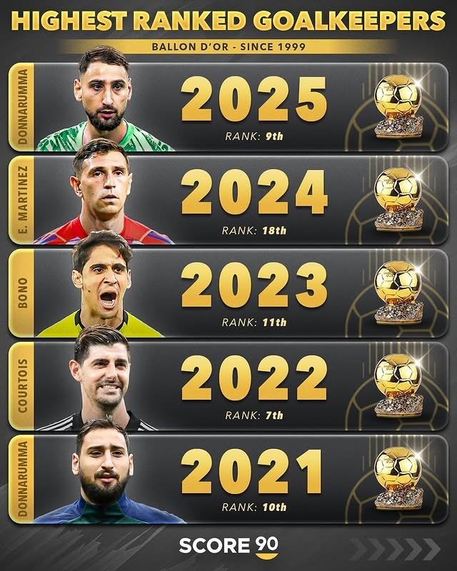 本世紀(jì)門將金球排名：06年布馮第二 卡恩兩度第三 14年諾伊爾第三