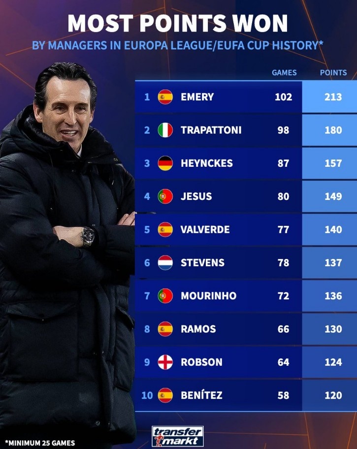 能否奪第5冠？歐聯(lián)杯歷史主帥積分：埃梅里居首，穆里尼奧在列