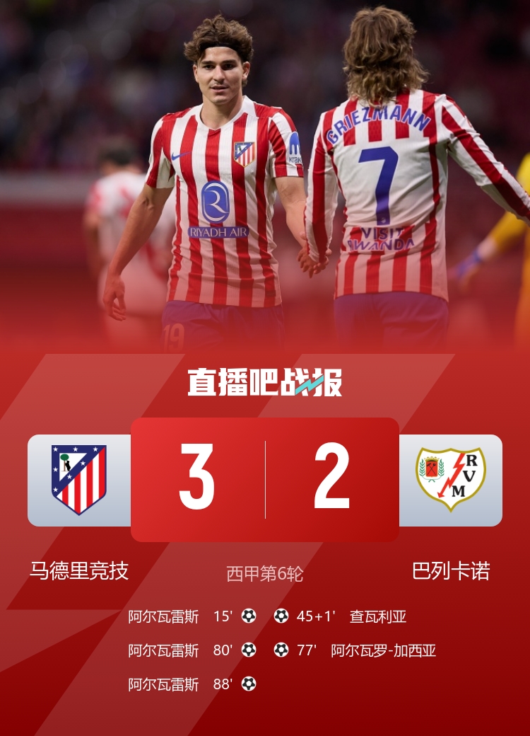 真大腿！阿爾瓦雷斯戴帽絕殺巴列卡諾，這是他歐洲生涯首次戴帽