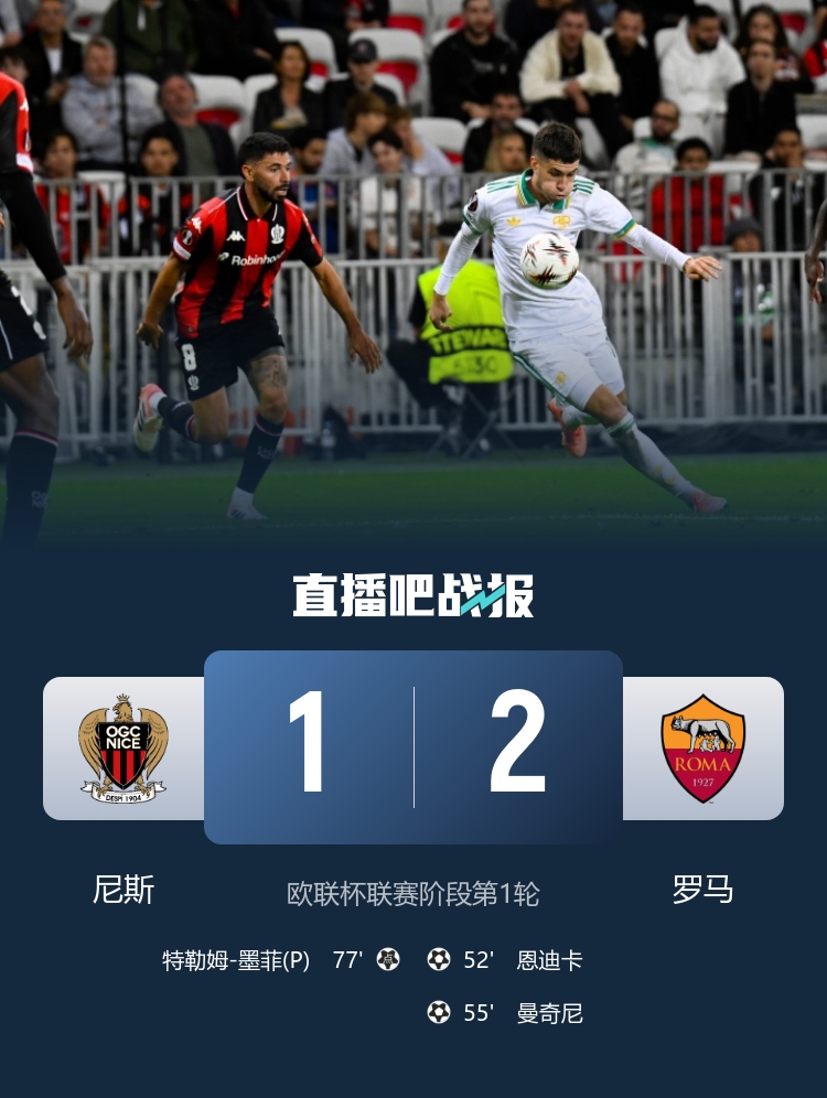 歐聯(lián)開門紅！羅馬2-1尼斯 恩迪卡破門曼奇尼建功羅馬3分鐘連入2球