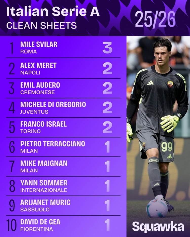 2025年24場(chǎng)意甲聯(lián)賽斯維拉爾有14場(chǎng)零封，比其他門(mén)將至少多3場(chǎng)