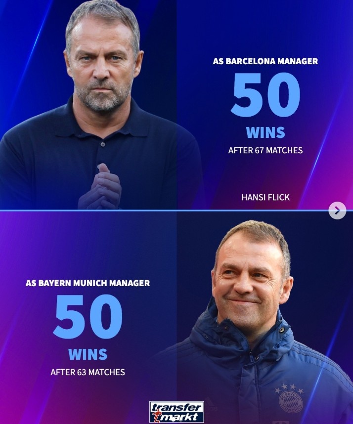 弗里克帶巴薩67場實現(xiàn)50勝里程碑，場均拿2.36分、奪得3冠