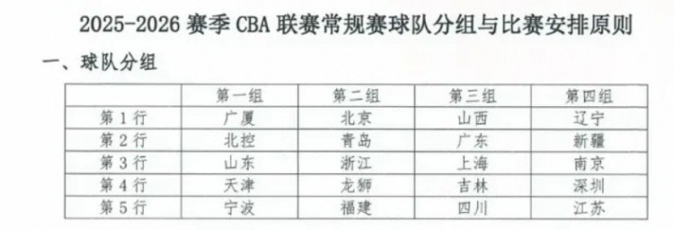 東方體育日報：新賽季CBA，上海男籃陷“死亡之組”？