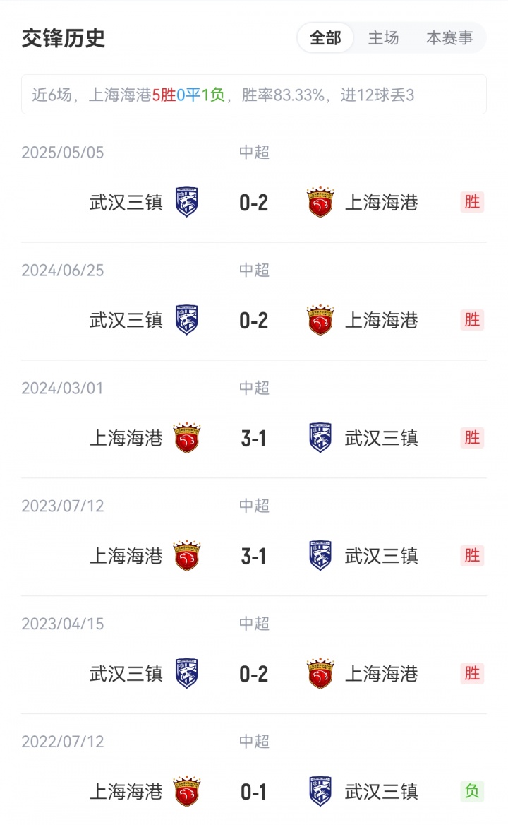 海港vs三鎮(zhèn)首發(fā)：5外援PK4外援！萊昂納多、梅倫多先發(fā)，紹爾登場