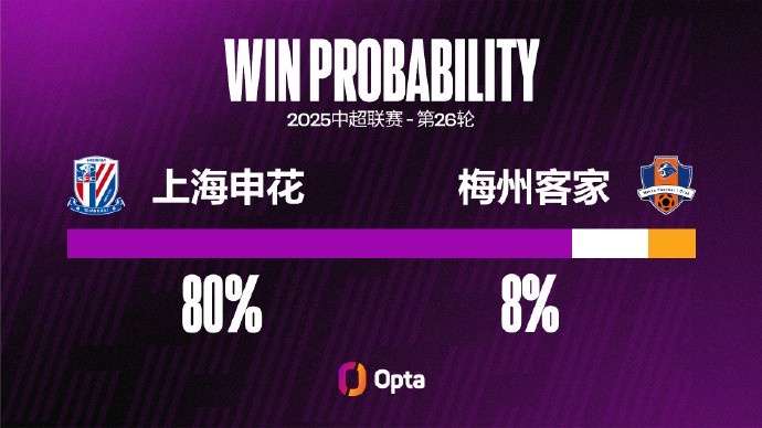 申花在中超7次對陣梅州客家都獲勝 是對單一對手并列最長連勝紀(jì)錄
