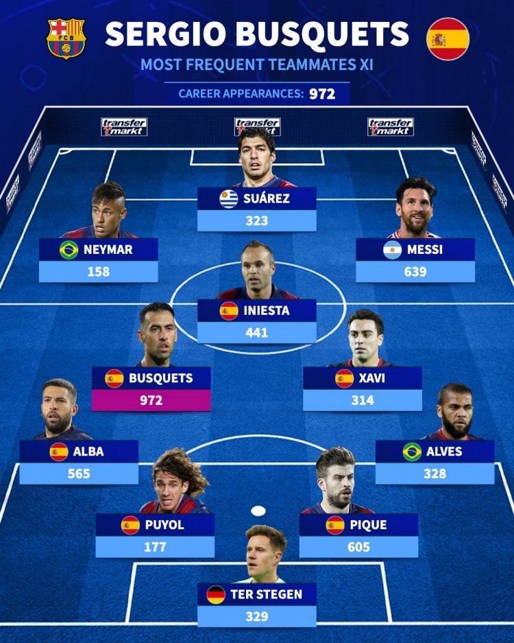 德轉(zhuǎn)評布斯克茨最常搭檔11人陣容?：梅西639場第1，皮克605場第2