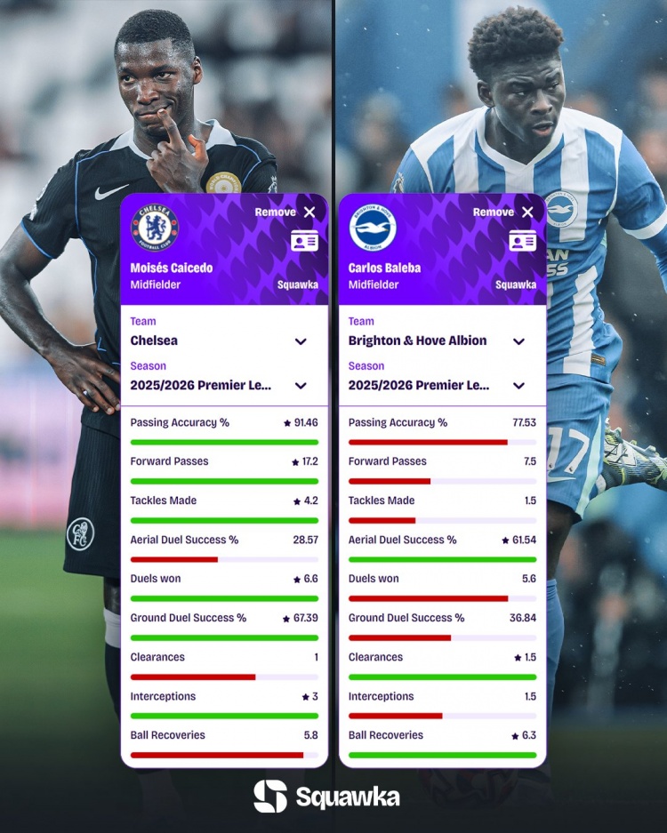 凱塞多、巴萊巴本賽季英超數(shù)據(jù)：場均搶斷4.2比1.5、攔截3比1.5