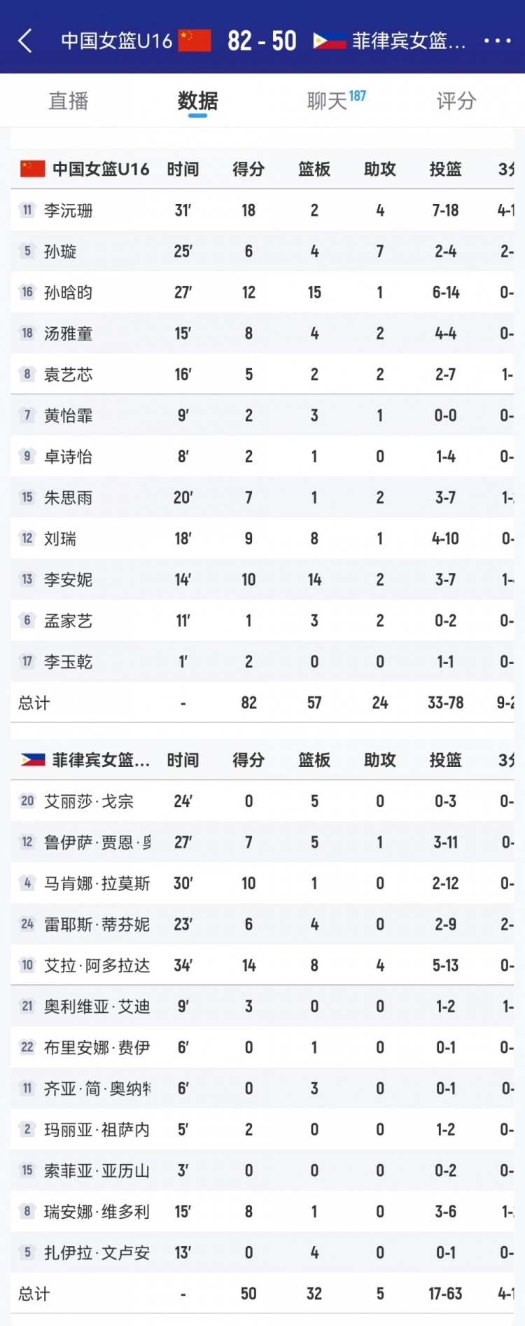 優(yōu)勢(shì)巨大！中國(guó)女籃U16籃板數(shù)以57-32凈勝菲律賓隊(duì)25個(gè)