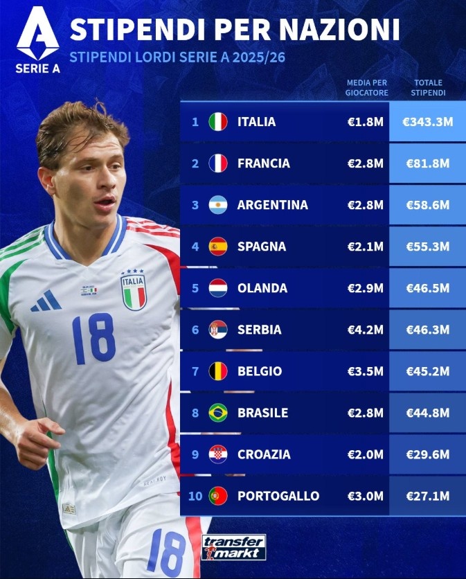 意甲球員薪資盤點：意大利球員總薪資最高，塞爾維亞平均年薪最高