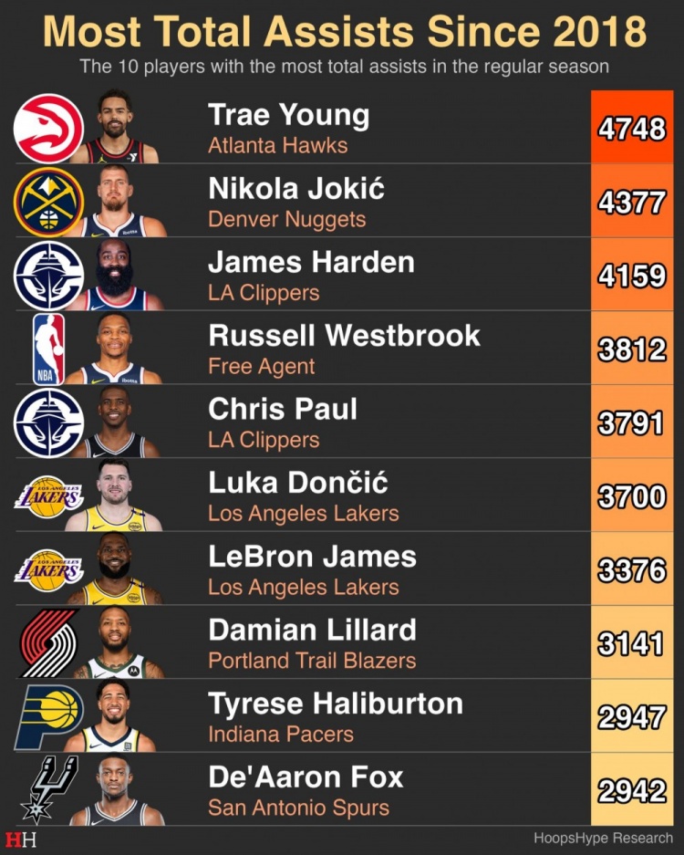 2018年至今助攻數(shù)TOP10！特雷楊第一 約老師第二！