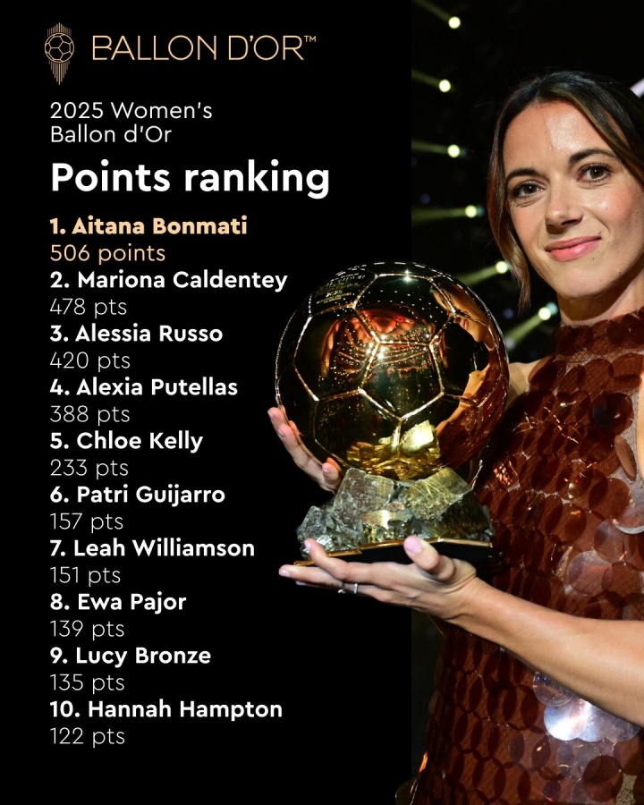 28分優(yōu)勢！女足金球獎得分：邦馬蒂506分 卡爾登泰478分 魯索420