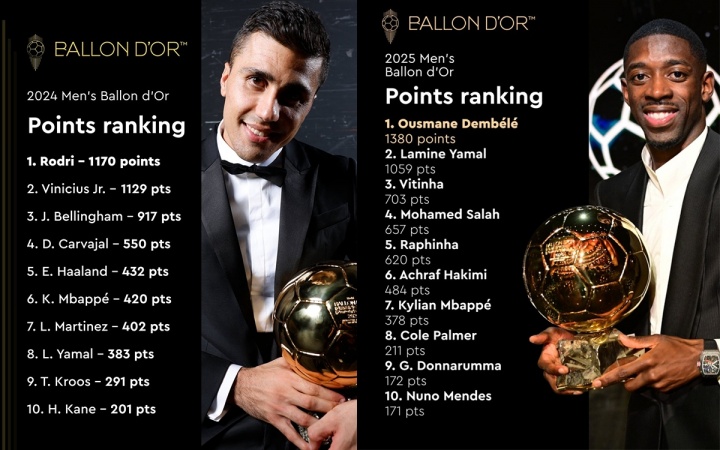 ??登貝萊得分領先亞馬爾321分，去年羅德里僅領先維尼修斯41分