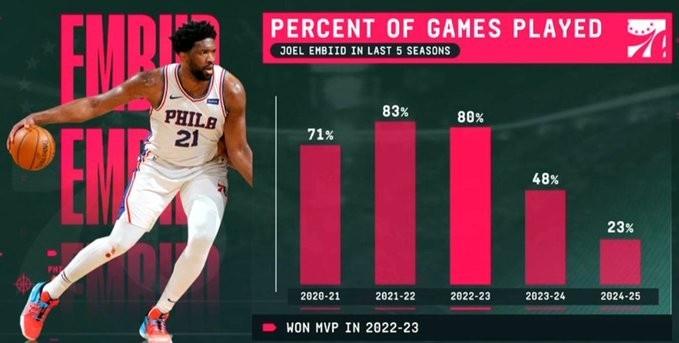 MVP到“缺席王”？22-23賽季后恩比德出勤斷崖式下跌 上賽季僅23%