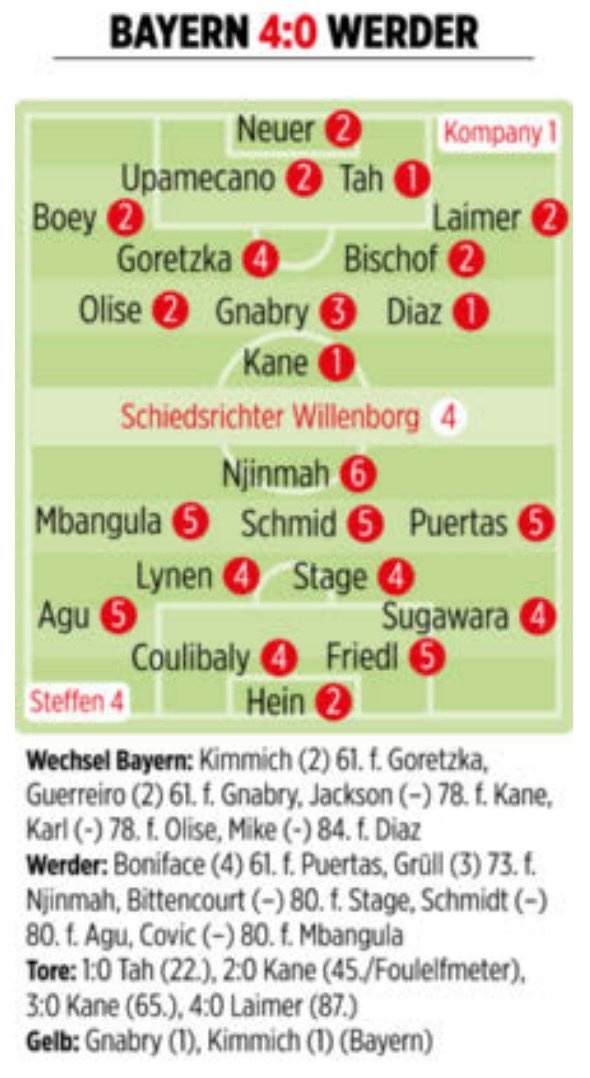 拜仁vs不萊梅圖片報(bào)評(píng)分：凱恩、若納坦-塔、迪亞斯1分最高