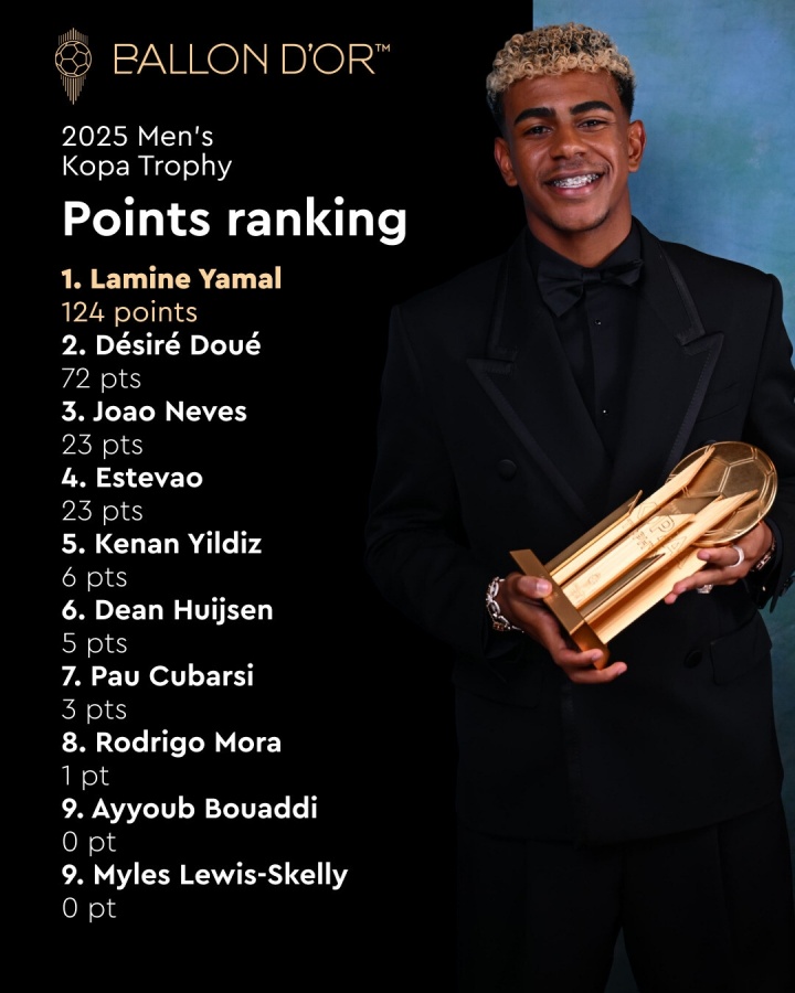 亞馬爾衛(wèi)冕！科帕獎得分：亞馬爾領先杜埃52分居首 斯凱利無得分