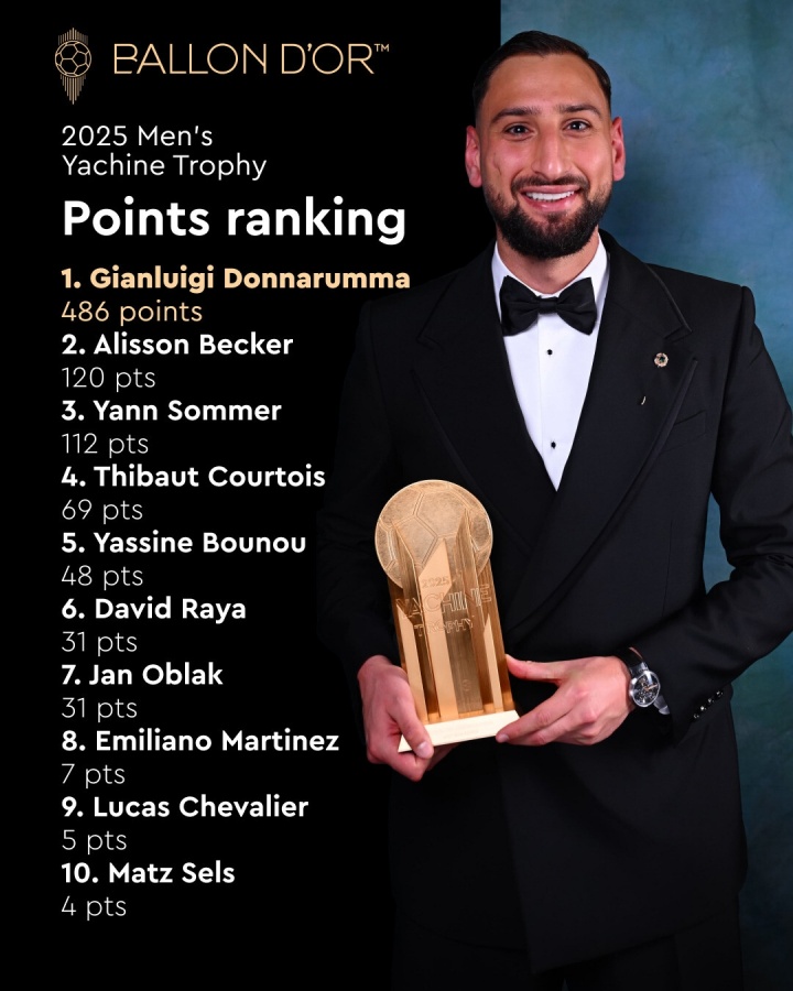 斷層領(lǐng)先！雅辛獎投票：多納魯馬486分，高于其他候選人至少366分