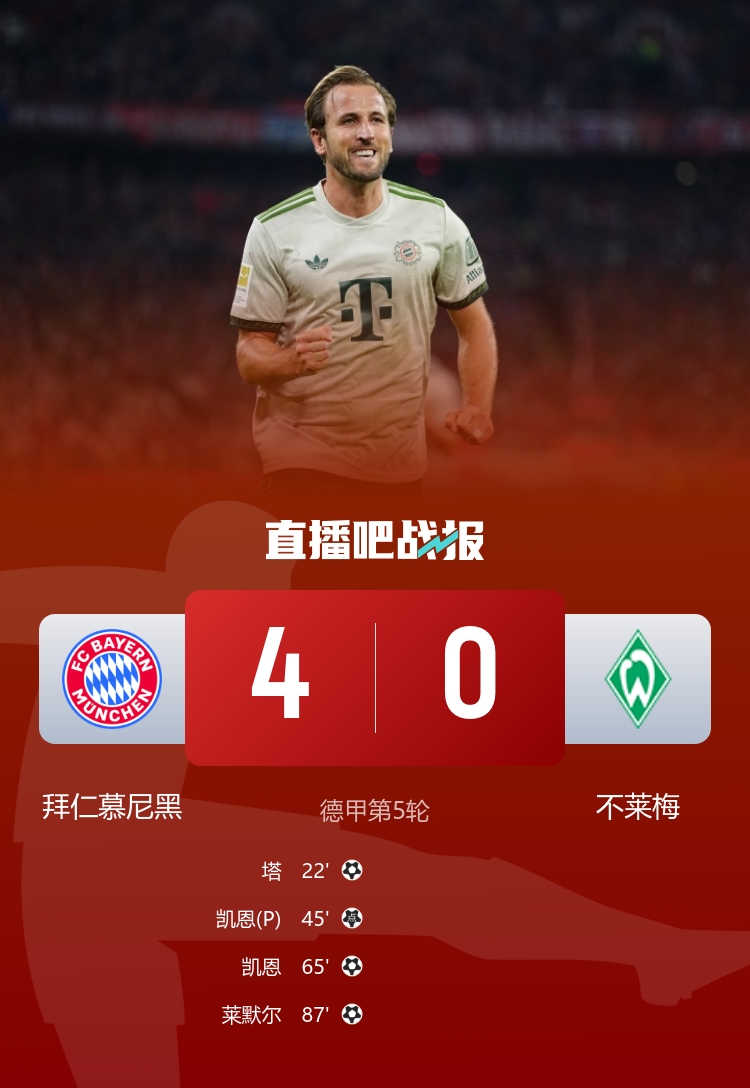 五連勝領(lǐng)跑！拜仁4-0不萊梅 凱恩雙響+拜仁百球破紀(jì)錄塔首球