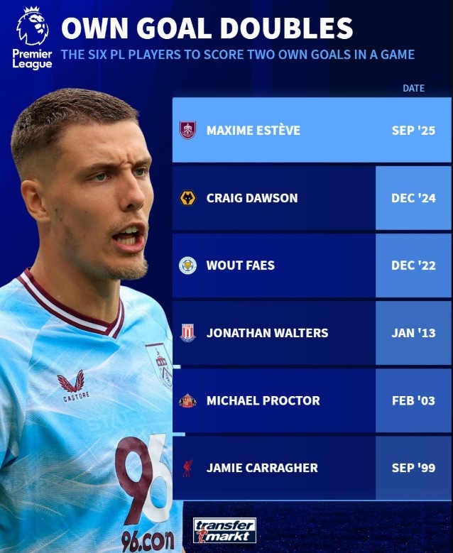 英超單場(chǎng)烏龍雙響“倒霉蛋”：卡拉格、艾斯特福、道森、法斯在列