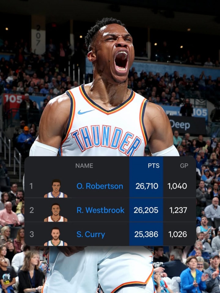 美媒曬照：威少距離歷史控衛(wèi)得分王僅差505分！他必須留下！