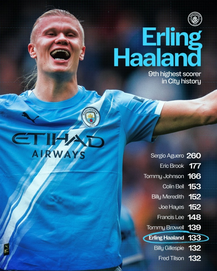 進入前十！曼城曬隊史射手榜稱贊哈蘭德：勢不可擋