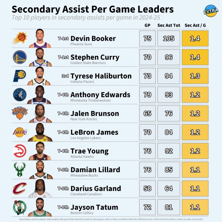 上賽季場均間接助攻前10：布克&庫里1.4次最高 哈利1.3&老詹1.2次