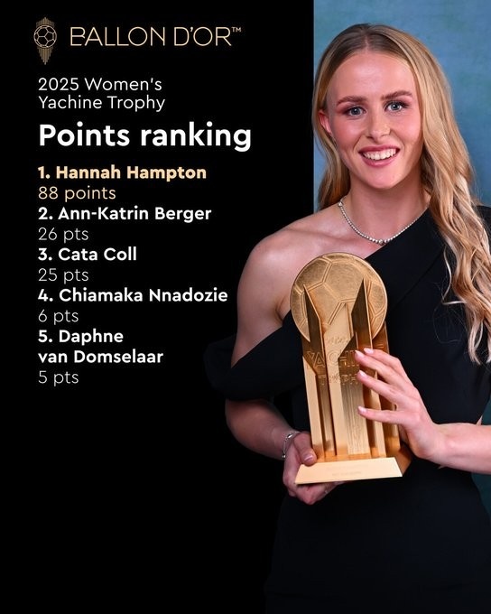 絕對(duì)統(tǒng)治力！女足雅辛獎(jiǎng)投票詳情：漢普頓88分?jǐn)鄬拥谝唬I(lǐng)先62分